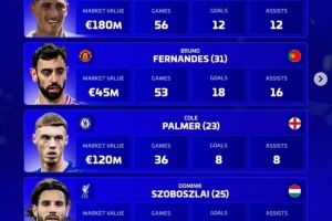 德轉(zhuǎn)評(píng)選年度最佳前腰名單：貝林厄姆、B費(fèi)、帕爾默、索博斯洛伊