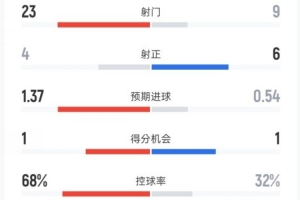 利物浦1-1桑德蘭全場(chǎng)數(shù)據(jù)：射門23-9，射正4-6，控球率68%-32%