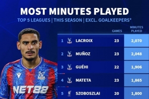 本賽季五大聯(lián)賽非門將出場時間榜：水晶宮占據(jù)前4，姆巴佩第8