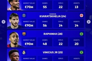 德轉(zhuǎn)評年度最佳左邊鋒名單：迪亞斯、克瓦拉、拉菲尼亞、維尼修斯