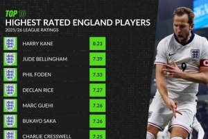 本賽季英格蘭球員場均評分榜：凱恩8.23分居首，貝林、福登前三