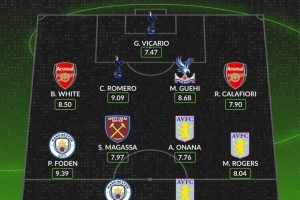 whoscored評英超本輪最佳陣：哈蘭德、福登、本·懷特等人入選