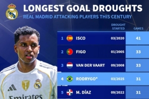 新世紀(jì)皇馬攻擊手最長(zhǎng)進(jìn)球荒榜：伊斯科41場(chǎng) 羅德里戈31場(chǎng)暫列第4