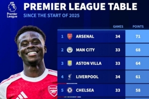 2025年英超總積分榜：槍手34輪71分、曼城33輪68分、維拉33輪64分
