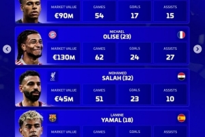 德轉(zhuǎn)評年度最佳右邊鋒名單：杜埃、奧利塞、薩拉赫、亞馬爾