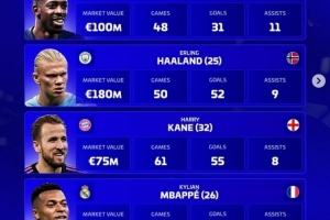 德轉(zhuǎn)評2025年度最佳中鋒名單：登貝萊、哈蘭德、凱恩、姆巴佩