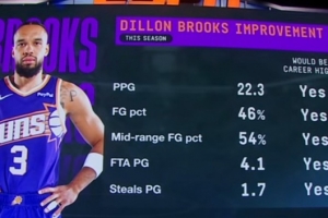 狄龍本季場均22.3分&1.7斷&命中率46%等多項數據 均創(chuàng)生涯新高