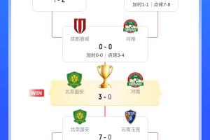 國(guó)安足協(xié)杯奪冠之路：贏石家莊 大連 西海岸 7球勝玉昆，完勝河南