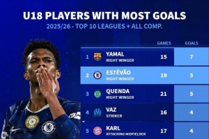 本賽季前十聯賽U18球員進球榜：亞馬爾7球居首，埃斯特旺5球次席
