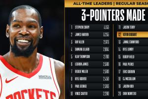 一戰(zhàn)雙里程碑！除了31000分外 杜蘭特三分命中數(shù)獨(dú)享歷史第12！