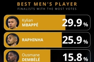 環(huán)足獎最佳球員投票：姆巴佩29.9%領(lǐng)跑，拉菲尼亞、登貝萊前三