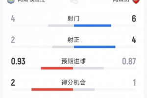 維拉1-0阿森納半場數(shù)據(jù)：射門4-6，射正2-4，得分機會2-1