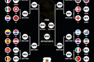 世界杯8強潛在對陣：阿根廷戰(zhàn)葡萄牙 德/法vs荷蘭 西比、巴英相遇