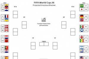 焦點對決扎堆！機構(gòu)模擬32強對陣：美伊交鋒，葡萄牙遭遇克羅地亞