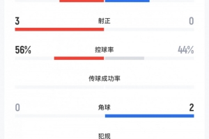 國安vs河南隊半場數(shù)據(jù)：國安4射3正2進(jìn)球，河南隊0射正
