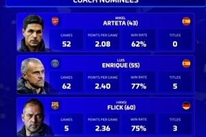 德轉2025年最佳教練候選：阿爾特塔、恩里克、弗里克、孔帕尼