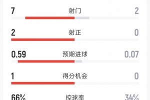 曼城2-0桑德蘭半場(chǎng)數(shù)據(jù)：射門7-2，射正2-0，曼城控球率67%