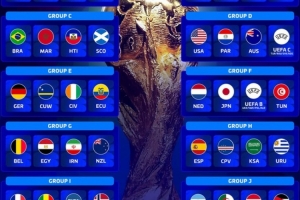 德轉(zhuǎn)列各組平均世界排名：英法所在小組各有3隊排名均在世界前30