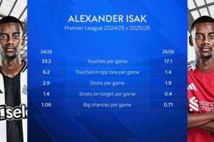 得不到支持？伊薩克利物浦時(shí)期對比紐卡，觸球、射門等數(shù)據(jù)均下降