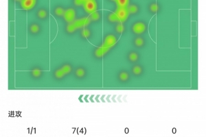 點射破門！亞馬爾過人4次、對抗成功13次全場最多，獲評7.7分