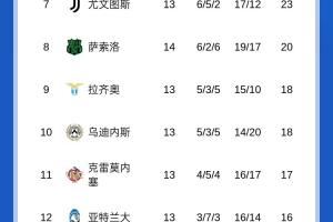 意甲積分榜：國米先賽暫2分優(yōu)勢(shì)領(lǐng)跑，明天那不勒斯vs尤文