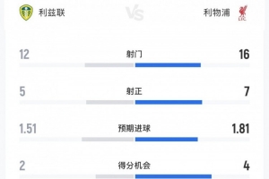 利茲聯(lián)3-3利物浦全場數(shù)據(jù)：射門12-16，射正5-7，得分機會2-4