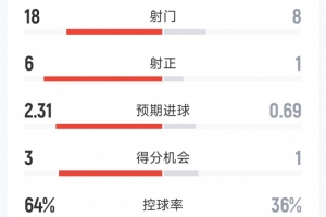 曼城3-0桑德蘭全場數(shù)據(jù)：射門18-8，射正6-1，得分機會3-1