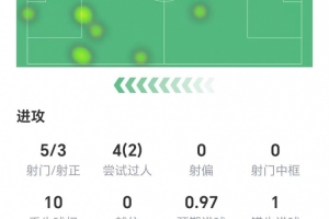 ?；倏藬?shù)據(jù)：5射3正打進兩球，1次關(guān)鍵傳球，獲評8.2分
