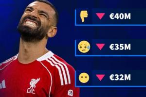 最多跌1500萬！德轉(zhuǎn)預(yù)熱薩拉赫身價：確定下跌，最低跌至3000萬歐