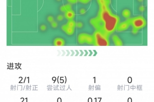 謝爾基本場數(shù)據(jù)：助攻雙響，9次過人5次成功，6次關(guān)鍵傳球