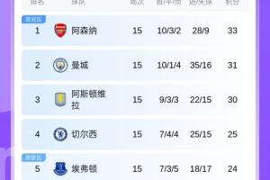 英超積分榜：槍手領(lǐng)先優(yōu)勢縮小至2分！曼城31分第2，紅軍稍后出戰(zhàn)