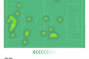 凱恩本場(chǎng)數(shù)據(jù)：替補(bǔ)登場(chǎng)30分鐘帽子戲法，4射門均射正，評(píng)分9.2分