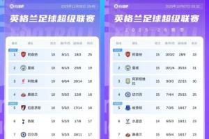 5輪丟7分！阿森納第10輪時(shí)6分領(lǐng)跑，現(xiàn)15輪后曼城追至只差2分