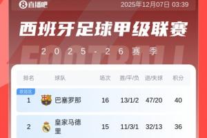 西甲積分榜：巴薩先賽4分優(yōu)勢領(lǐng)跑！皇馬明晨迎戰(zhàn)塞爾塔，馬競第4