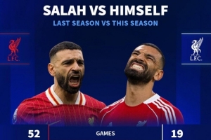 廉頗老矣？薩拉赫上賽季場均0.65球+0.44助，本賽季0.26球+0.16助