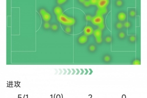 福登本場數(shù)據(jù)：傳射建功，5射1正，1次錯失良機，2次關(guān)鍵傳球