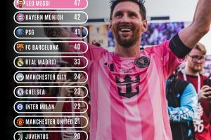 ??自梅西首秀至今，他的冠軍數(shù)超越了同期皇薩仁在內(nèi)的一眾豪門