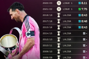 梅西職業(yè)生涯13次贏得聯(lián)賽冠軍：西甲10冠、法甲2冠、美職聯(lián)1冠