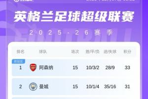 英超積分榜：利物浦遭補(bǔ)時(shí)絕平+2連平暫排第八；阿森納優(yōu)勢(shì)變2分