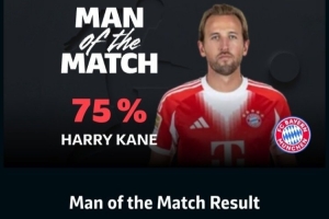 替補(bǔ)登場(chǎng)戴帽！凱恩以75%的票數(shù)當(dāng)選拜仁5-0斯圖加特全場(chǎng)最佳