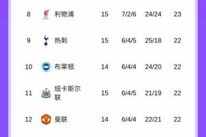 防守太坑！利物浦15輪過后進24球丟24球，凈勝球仍是0球