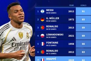 足壇自然年進(jìn)球排行：梅西91球領(lǐng)跑，C羅3次上榜，姆巴佩62球第7