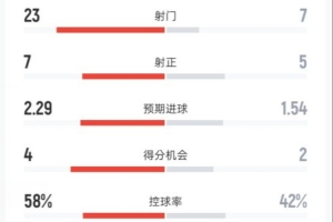 皇馬0-2塞爾塔全場(chǎng)：射門23-7，射正7-5，控球率58%-42%，紅牌2-0