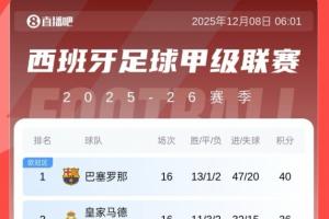 領(lǐng)先5分→落后4分！皇馬贏國(guó)家德比，近5輪1勝丟榜首+被拉開分差