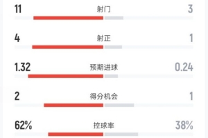 皇馬半場0-0塞爾塔數(shù)據(jù)：射門11-3，射正4-1，控球率62%-38%