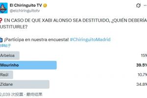 穆帥最被看好！六臺(tái)問阿隆索下課誰(shuí)來(lái)接任？穆帥得票最多齊祖第二