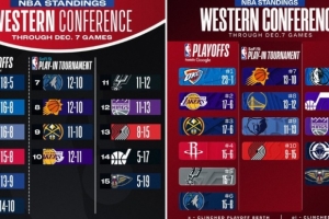 變天了！去年同期：湖人西部第十 獨(dú)行俠第二 勇士第五 快船第六