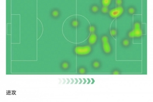 霍伊倫數(shù)據(jù)：3次射門打進(jìn)2球，11次對(duì)抗3次成功，評(píng)分8.4全場最高