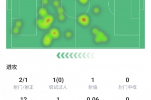 伊爾迪茲全場(chǎng)數(shù)據(jù)：打進(jìn)尤文唯一進(jìn)球，評(píng)分7.2