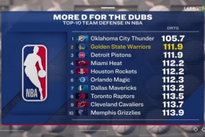 勇士連續(xù)三場限制對手得分＜100 目前防守效率聯(lián)盟第二&僅次雷霆